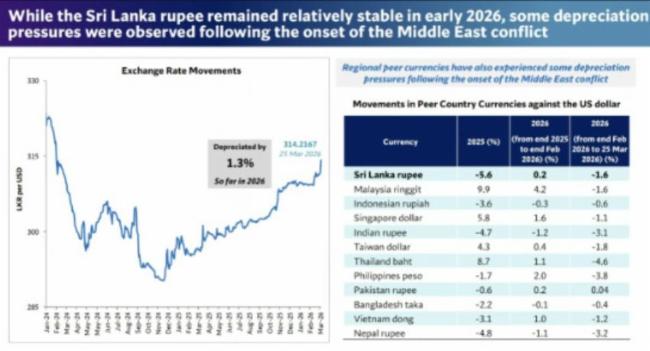 Sri Lanka Rupee Weakens After Middle East Conflict